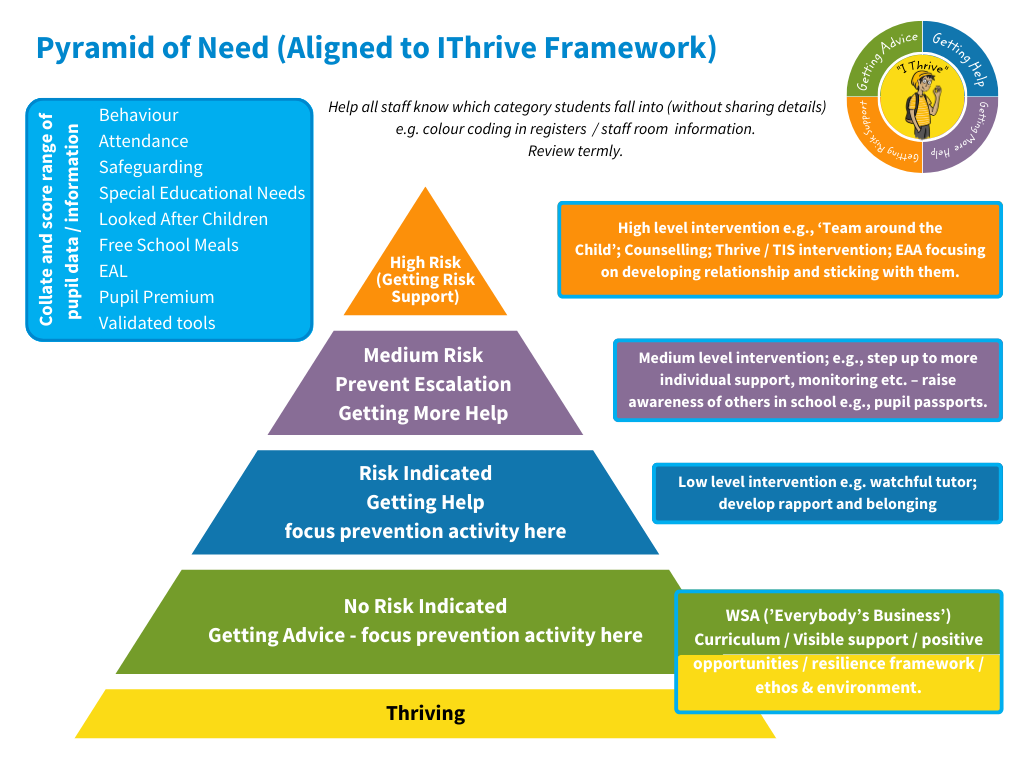 Pyramid of need